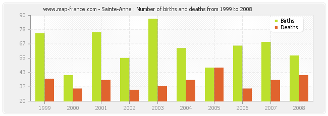 Sainte-Anne : Number of births and deaths from 1999 to 2008