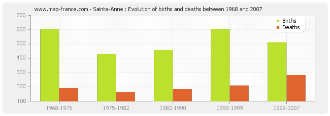 Sainte-Anne : Evolution of births and deaths between 1968 and 2007