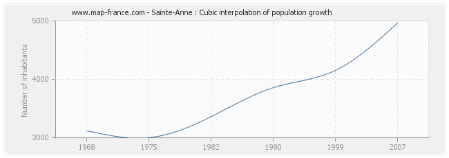 Sainte-Anne : Cubic interpolation of population growth