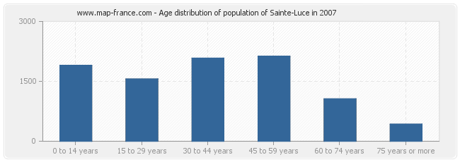 Age distribution of population of Sainte-Luce in 2007