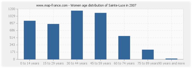 Women age distribution of Sainte-Luce in 2007