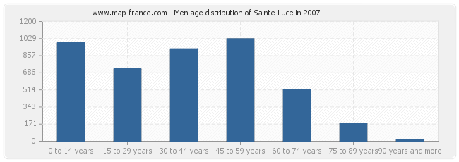 Men age distribution of Sainte-Luce in 2007