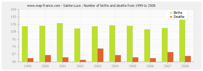 Sainte-Luce : Number of births and deaths from 1999 to 2008