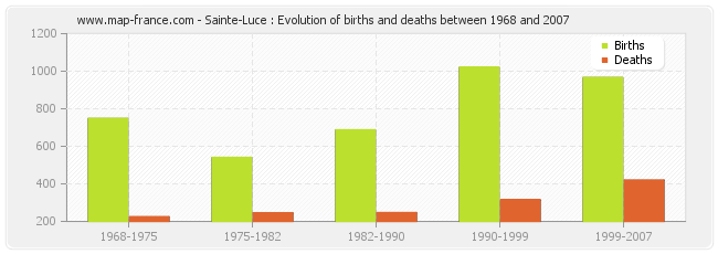 Sainte-Luce : Evolution of births and deaths between 1968 and 2007