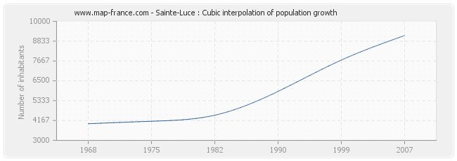 Sainte-Luce : Cubic interpolation of population growth