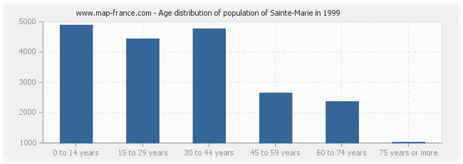 Age distribution of population of Sainte-Marie in 1999