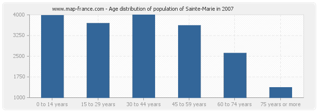 Age distribution of population of Sainte-Marie in 2007