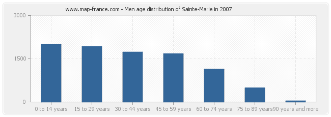 Men age distribution of Sainte-Marie in 2007