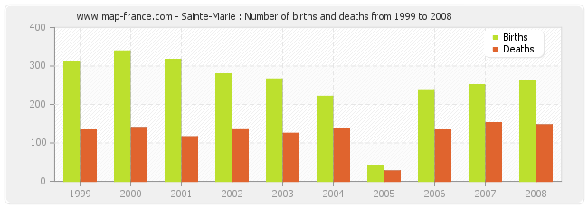 Sainte-Marie : Number of births and deaths from 1999 to 2008