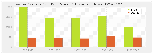 Sainte-Marie : Evolution of births and deaths between 1968 and 2007