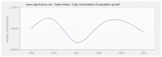 Sainte-Marie : Cubic interpolation of population growth