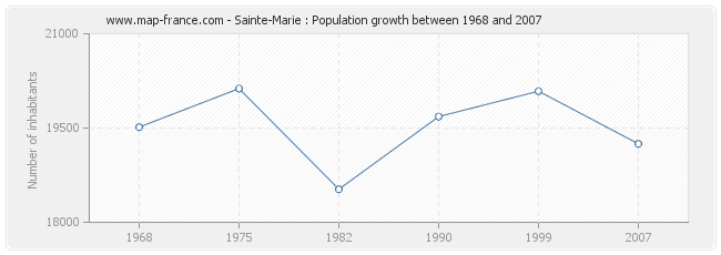 Population Sainte-Marie