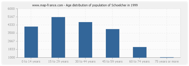 Age distribution of population of Schoelcher in 1999