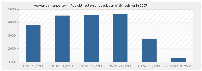 Age distribution of population of Schoelcher in 2007
