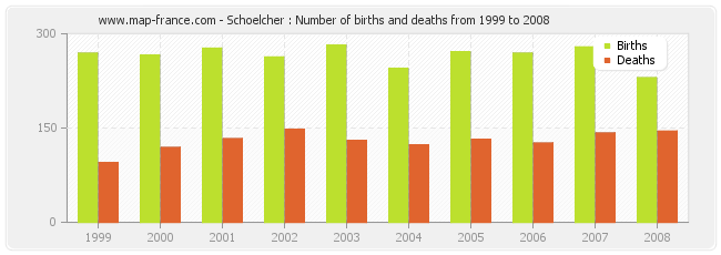 Schoelcher : Number of births and deaths from 1999 to 2008