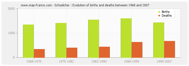 Schoelcher : Evolution of births and deaths between 1968 and 2007