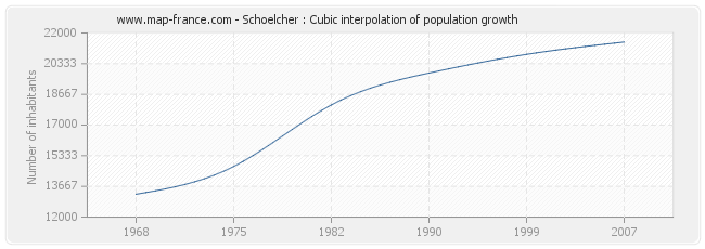Schoelcher : Cubic interpolation of population growth