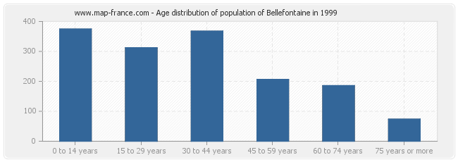 Age distribution of population of Bellefontaine in 1999