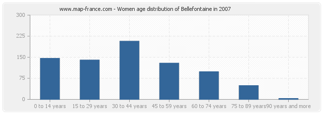 Women age distribution of Bellefontaine in 2007