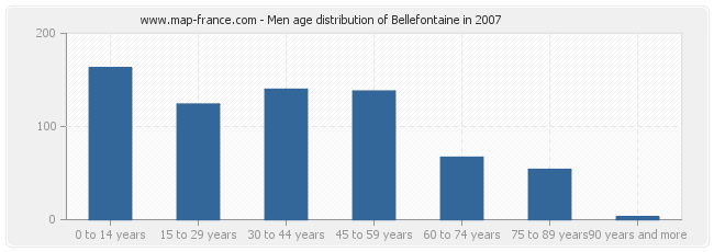 Men age distribution of Bellefontaine in 2007