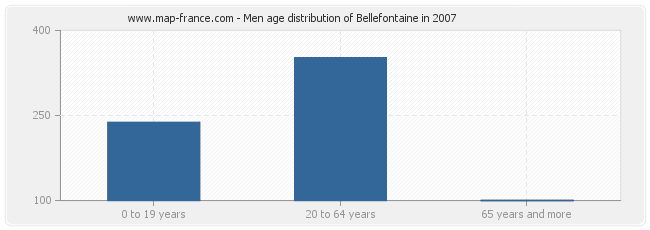 Men age distribution of Bellefontaine in 2007