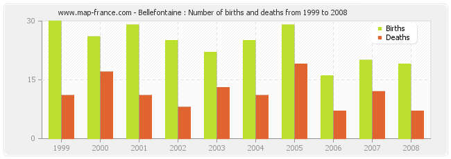Bellefontaine : Number of births and deaths from 1999 to 2008