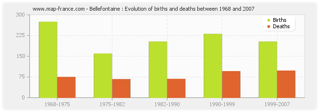 Bellefontaine : Evolution of births and deaths between 1968 and 2007