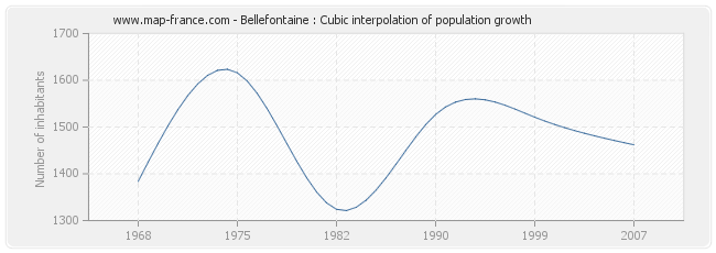 Bellefontaine : Cubic interpolation of population growth