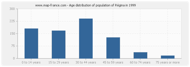 Age distribution of population of Régina in 1999