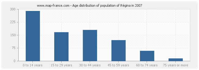 Age distribution of population of Régina in 2007