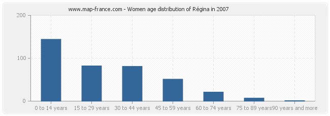 Women age distribution of Régina in 2007
