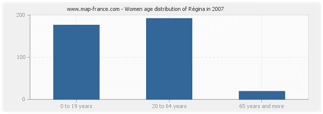 Women age distribution of Régina in 2007