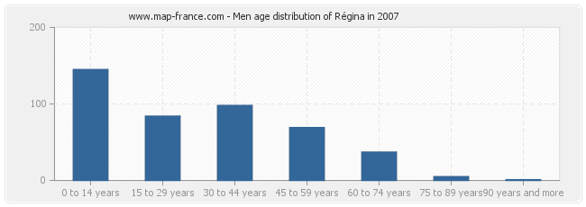 Men age distribution of Régina in 2007