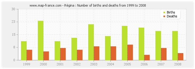 Régina : Number of births and deaths from 1999 to 2008