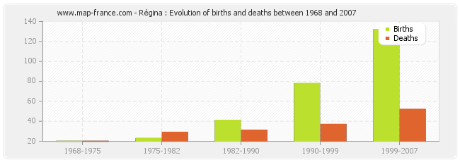 Régina : Evolution of births and deaths between 1968 and 2007