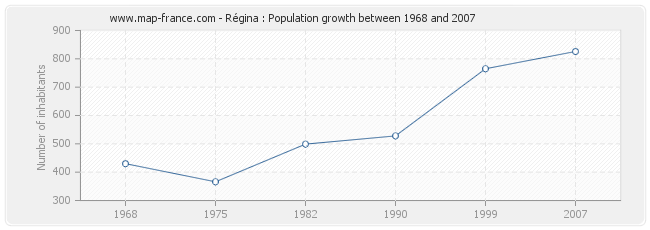 Population Régina