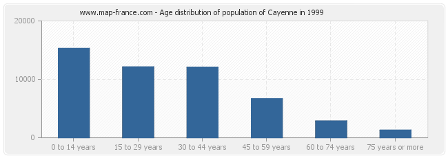 Age distribution of population of Cayenne in 1999