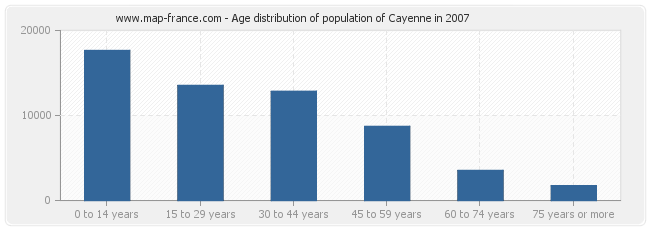 Age distribution of population of Cayenne in 2007