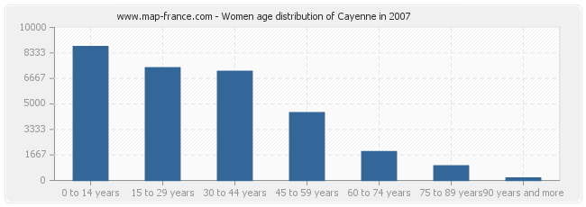 Women age distribution of Cayenne in 2007