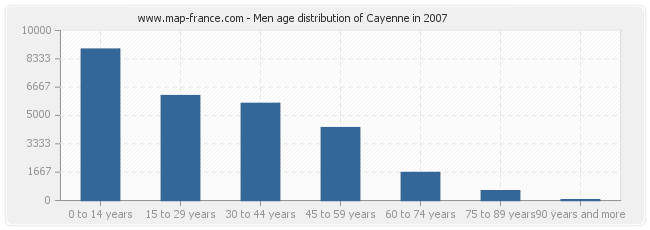 Men age distribution of Cayenne in 2007