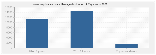 Men age distribution of Cayenne in 2007