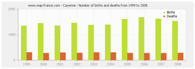 Cayenne : Number of births and deaths from 1999 to 2008