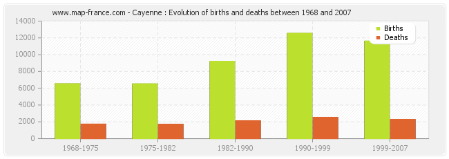Cayenne : Evolution of births and deaths between 1968 and 2007