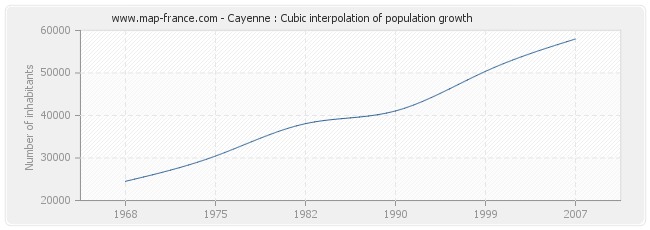 Cayenne : Cubic interpolation of population growth