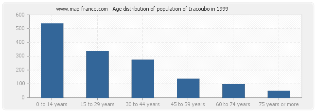 Age distribution of population of Iracoubo in 1999