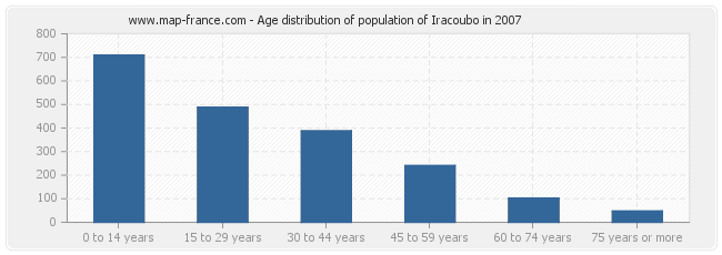 Age distribution of population of Iracoubo in 2007