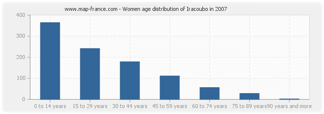 Women age distribution of Iracoubo in 2007