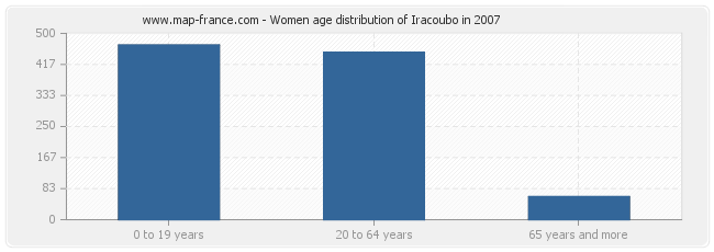 Women age distribution of Iracoubo in 2007