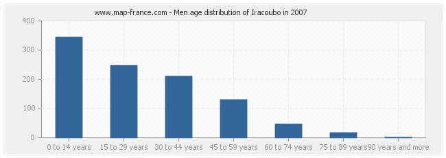 Men age distribution of Iracoubo in 2007