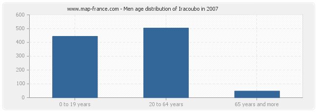 Men age distribution of Iracoubo in 2007